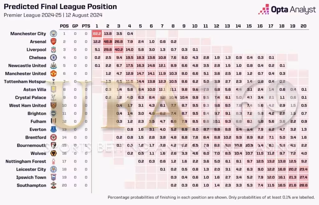 Opta Analyst Premier League champions