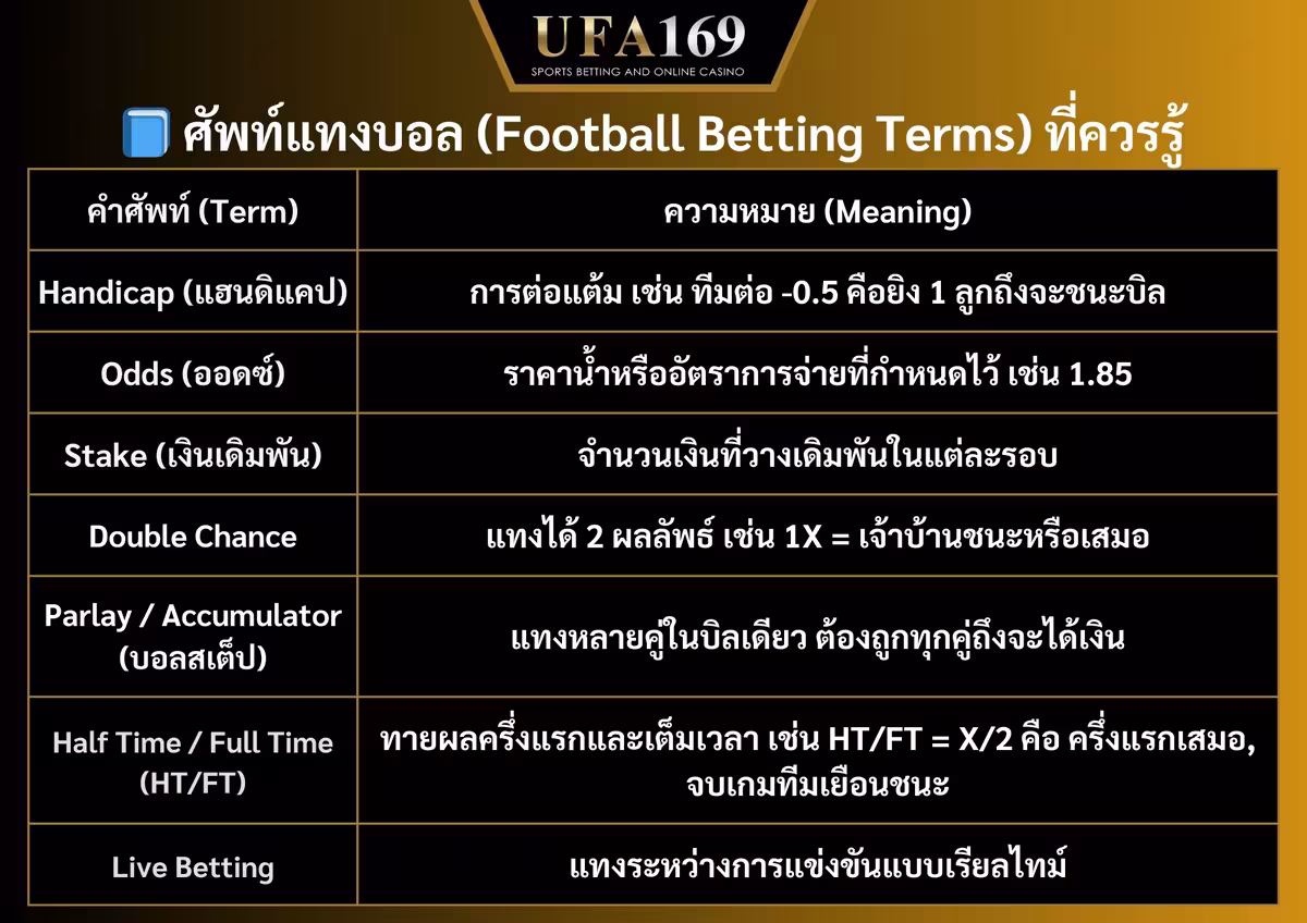 Football betting terminology table with translations and usage examples such as Handicap, Over/Under, Odds
